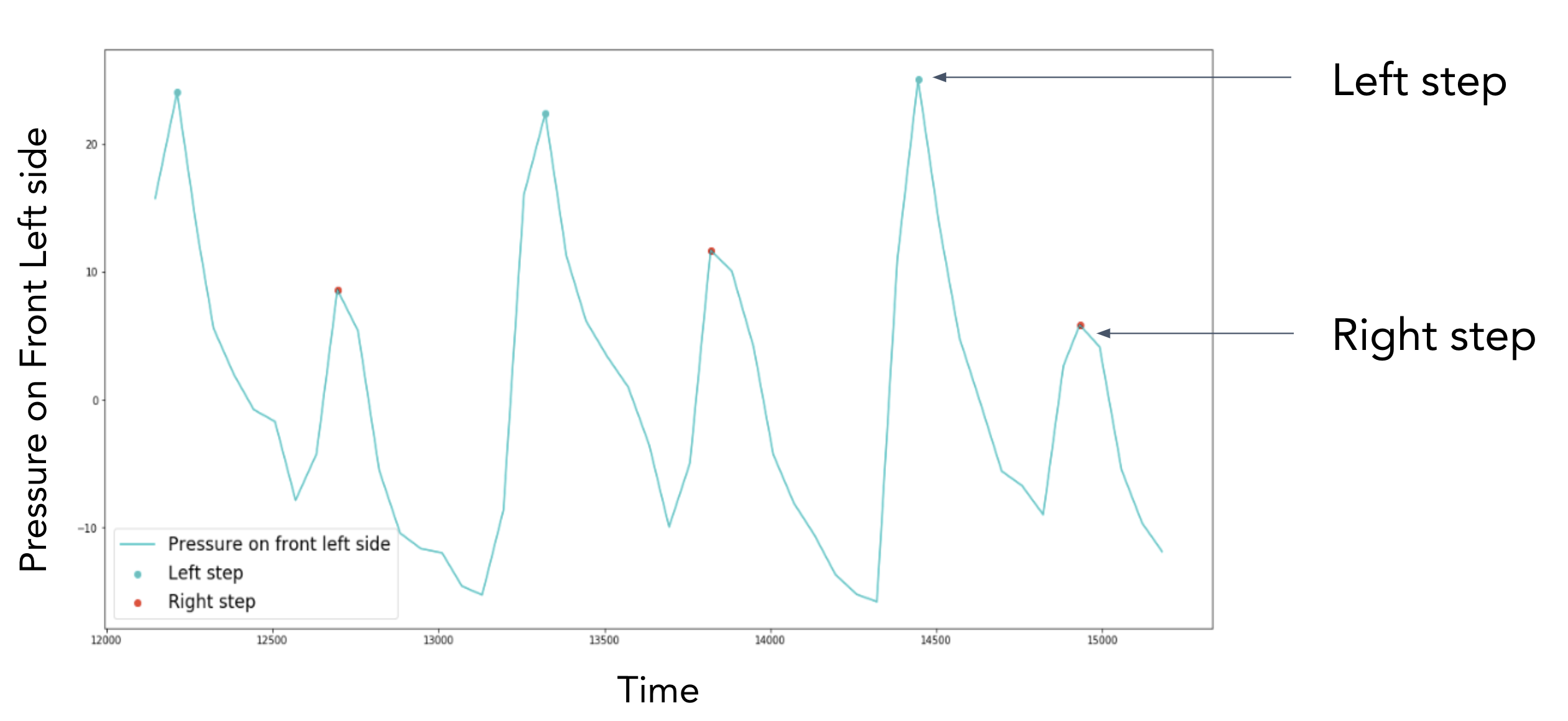 Pressure data